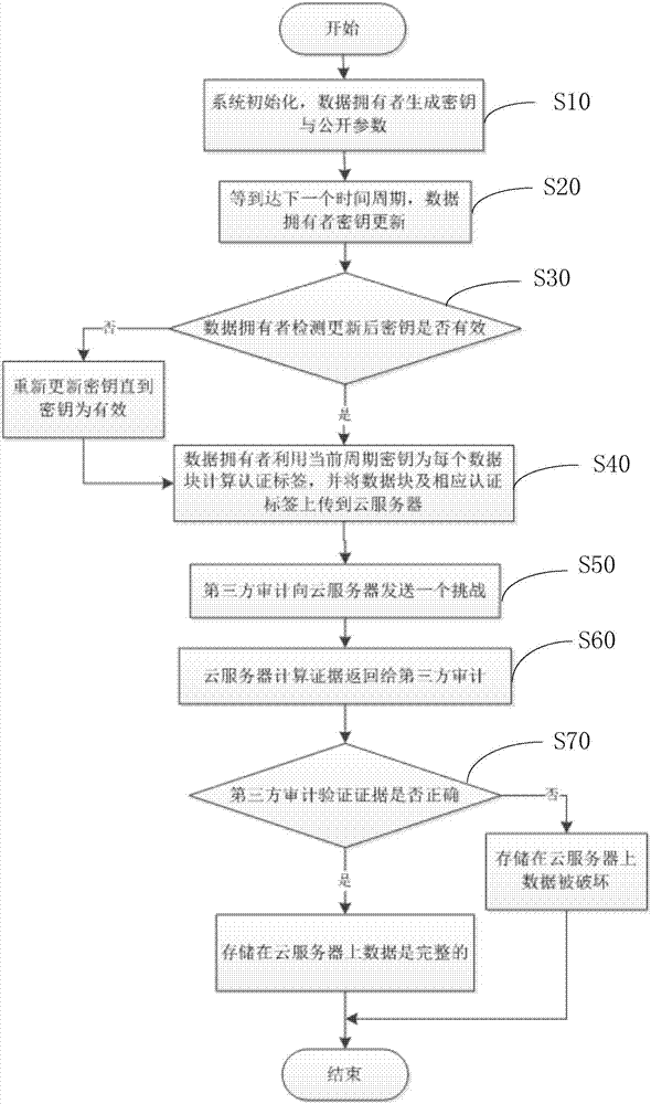 Key-updating-compatible bidirectional secure cloud storage data integrity detection method