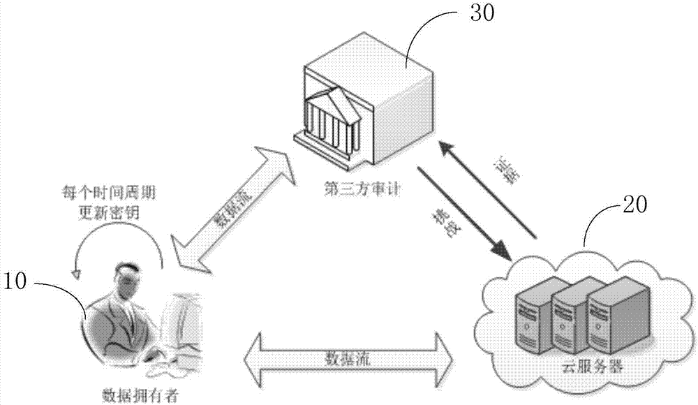 Key-updating-compatible bidirectional secure cloud storage data integrity detection method