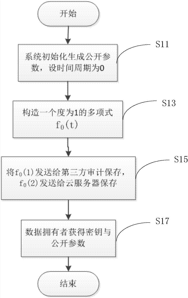 Key-updating-compatible bidirectional secure cloud storage data integrity detection method