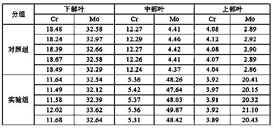 A method for reducing chromium content in tobacco leaves