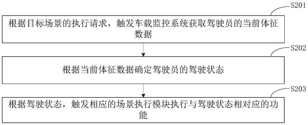 Method, apparatus, device and storage medium for scene triggering