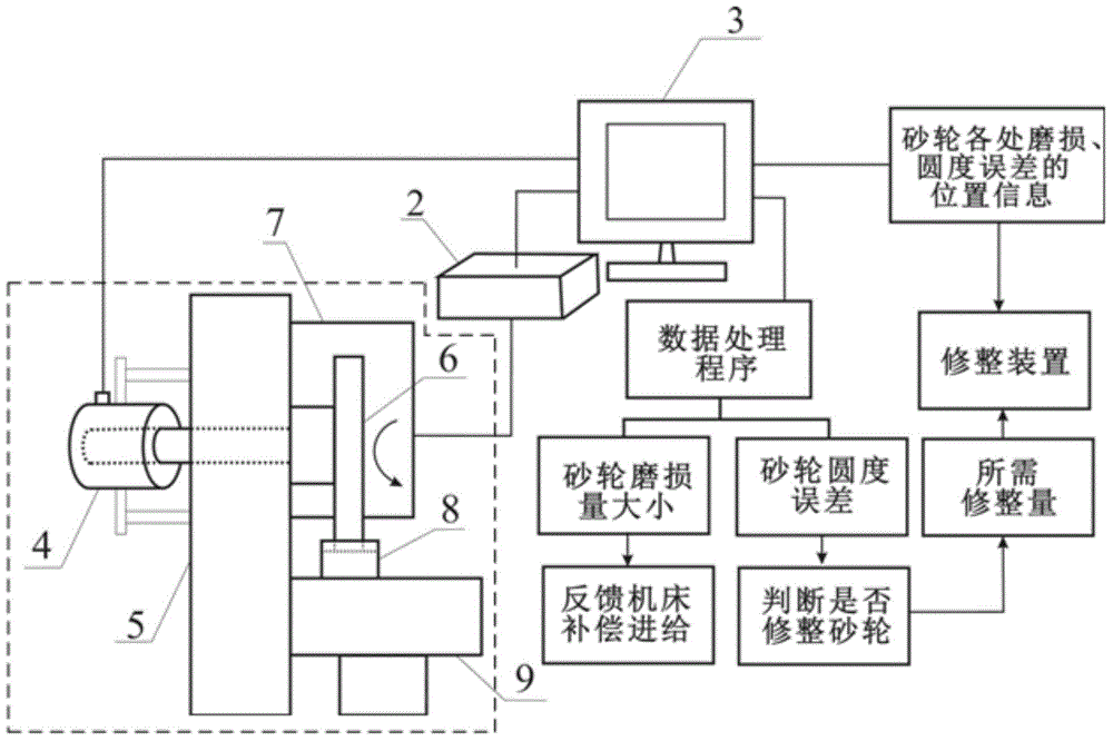 Non-contact online detection method for circular degree error and abrasion loss of metal based abrasion wheel and device for achieving method