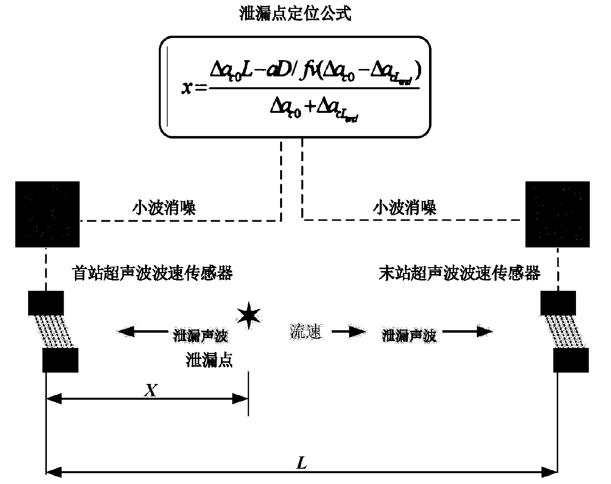 Leakage positioning method based on ultrasonic wave speed change