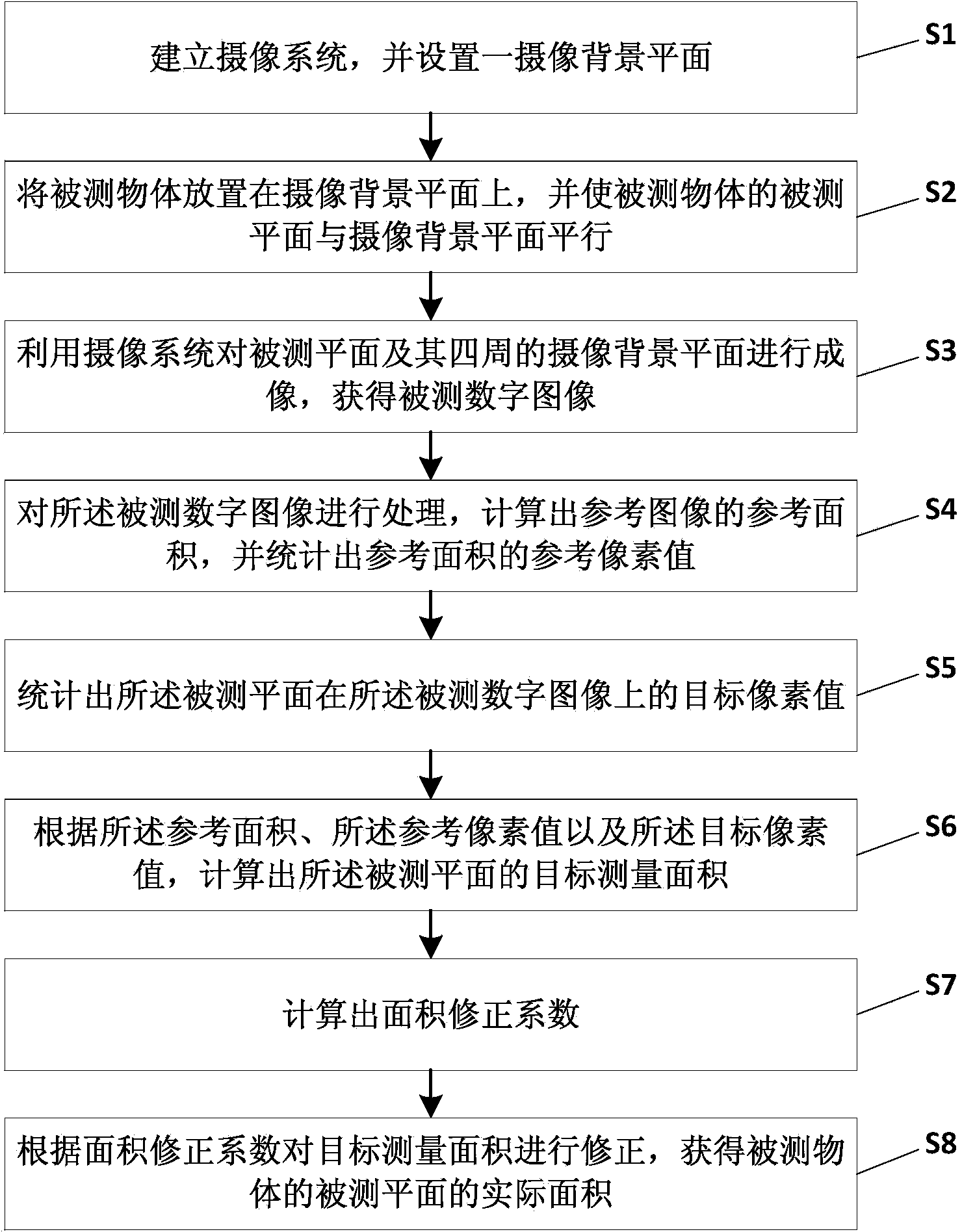 Plane area measuring method based on digital image analysis