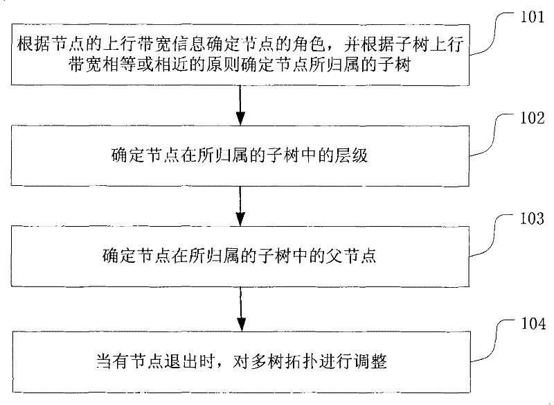 Method for constructing multi-tree topology and root node