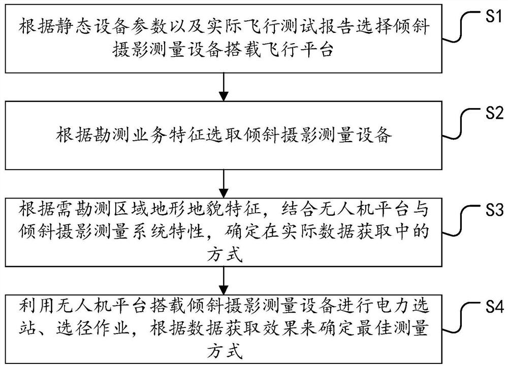 A power station selection survey method based on UAV rtk technology