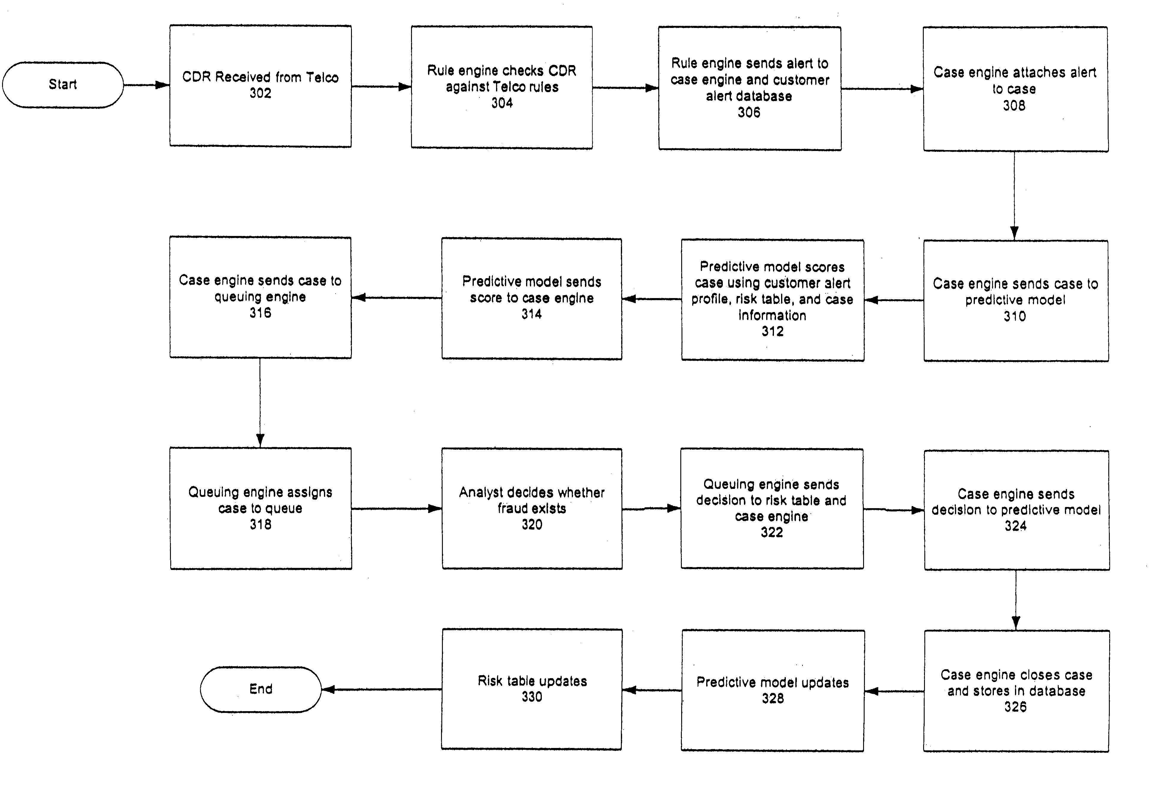 Self-learning real-time prioritization of telecommunication fraud control actions