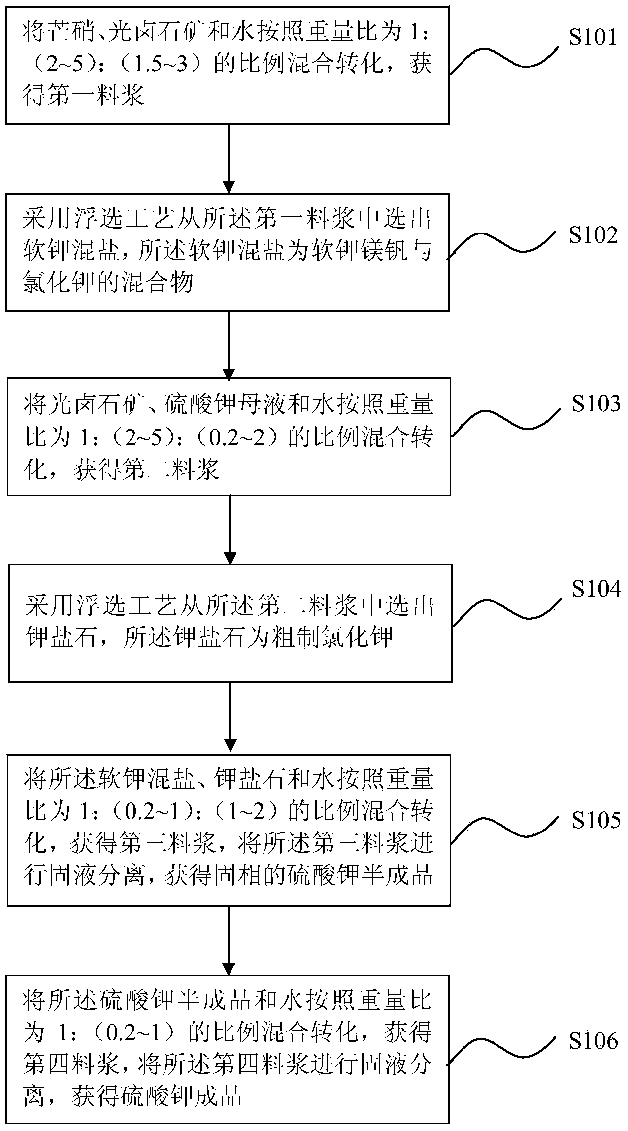 Preparation method of potassium sulfate