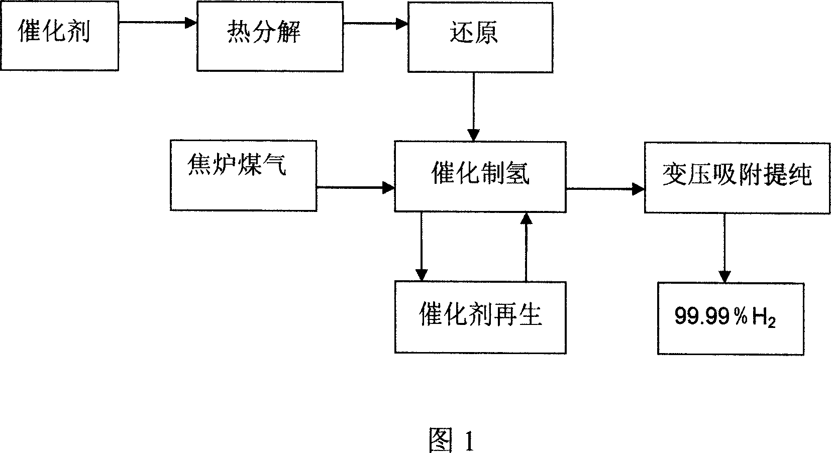 Coke oven gas adsorption reinforced catalytic hydrogen producing process and apparatus