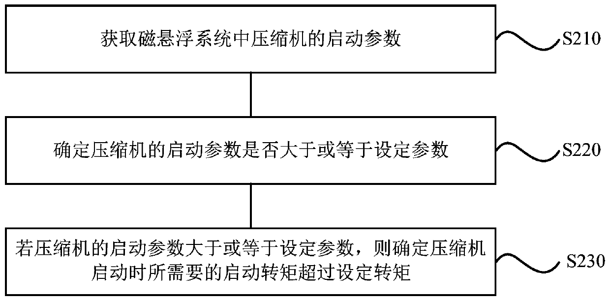 Magnetic levitation bearing control method and device, storage medium, and magnetic levitation system