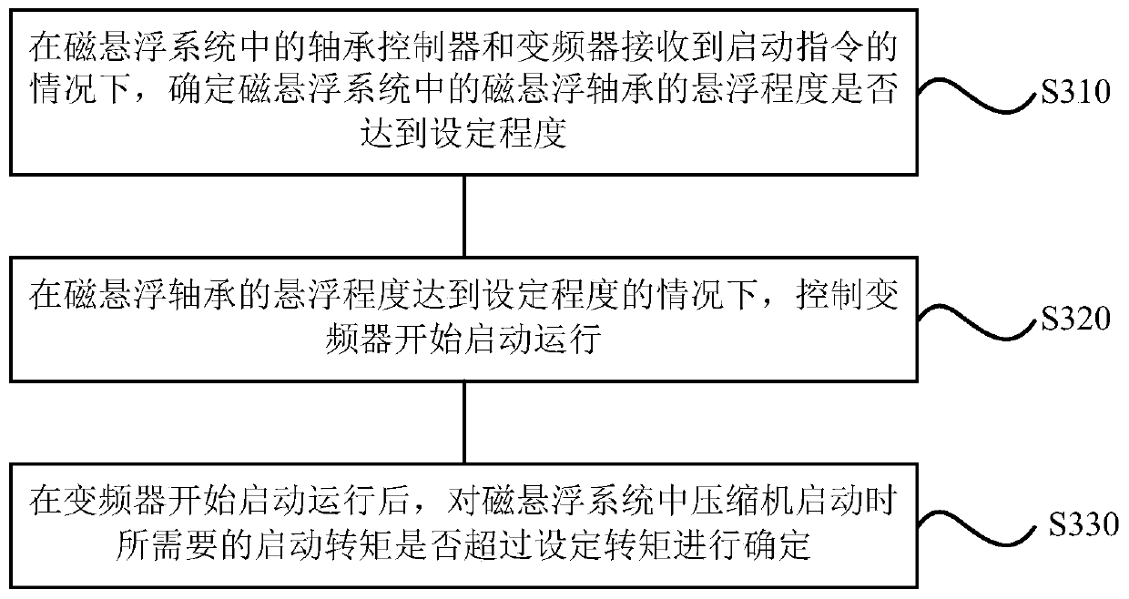 Magnetic levitation bearing control method and device, storage medium, and magnetic levitation system