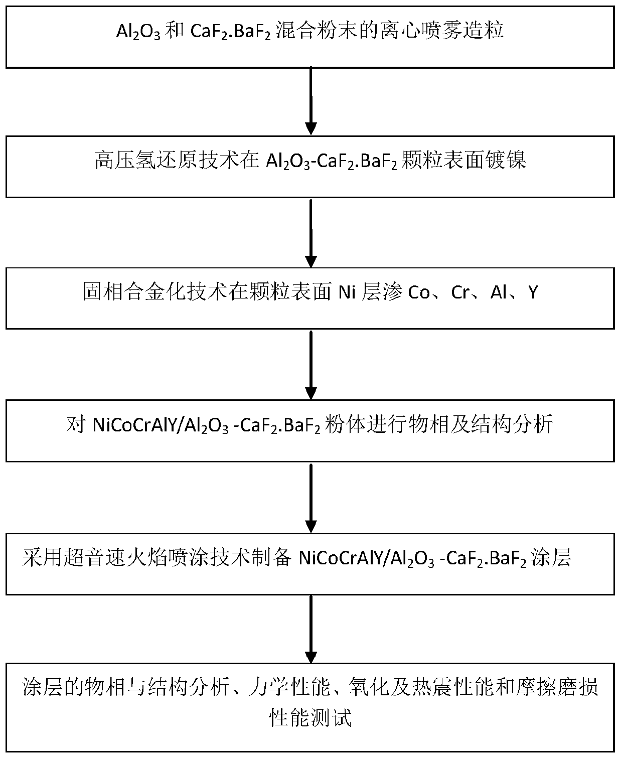 Nickel-base aluminum oxide high-temperature self-lubricating wear-resistant coating and preparation method thereof