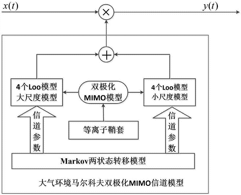 High-speed aircraft relay dual-polarized MIMO channel modeling method