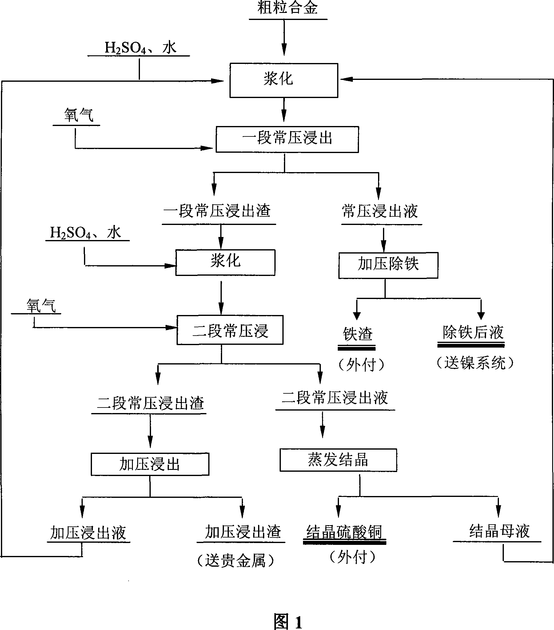 Solvent extraction method for acquiring alloy with magnetic separation copper bessemer matte