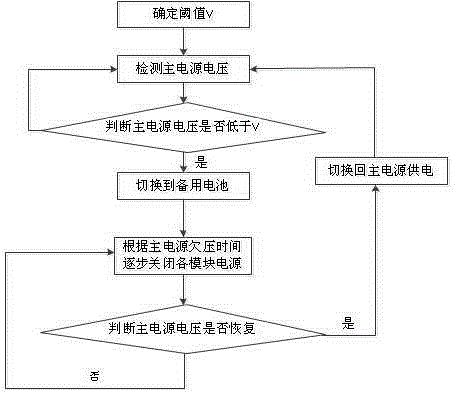 Power supply management method based on vehicle-mounted wireless terminal