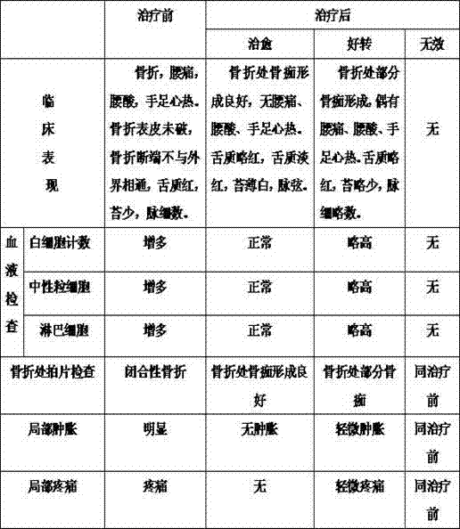 Method for preparing Chinese medicinal lotion for treating closed fracture due to deficiency of kidney yin