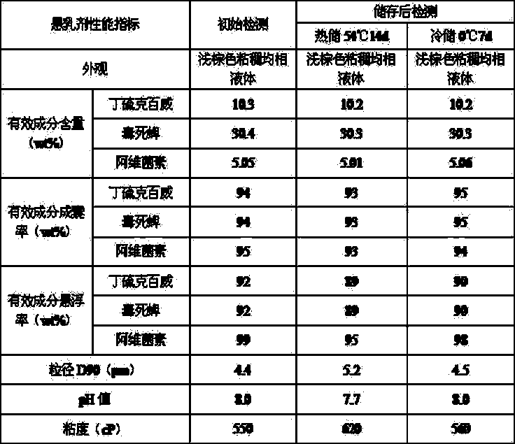 Microcapsule suspending agent prepared from carbosulfan, chlorpyrifos and abamectin by compounding