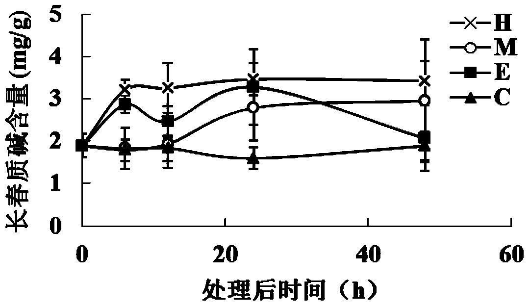 Method for disposing and improving alkaloid content in catharanthus roseus through plant growth regulators