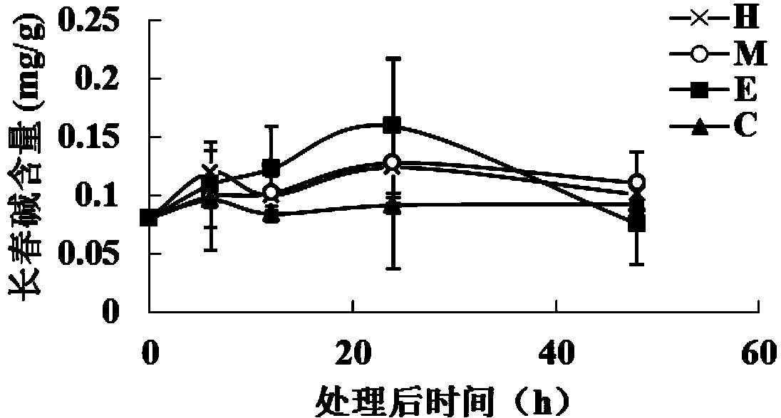 Method for disposing and improving alkaloid content in catharanthus roseus through plant growth regulators