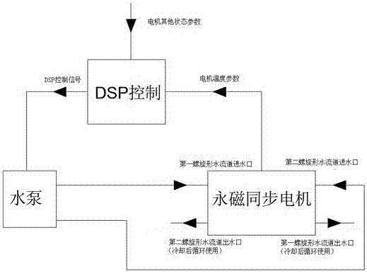 Spiral double-water flow channel cooling high-power density permanent magnet synchronous motor