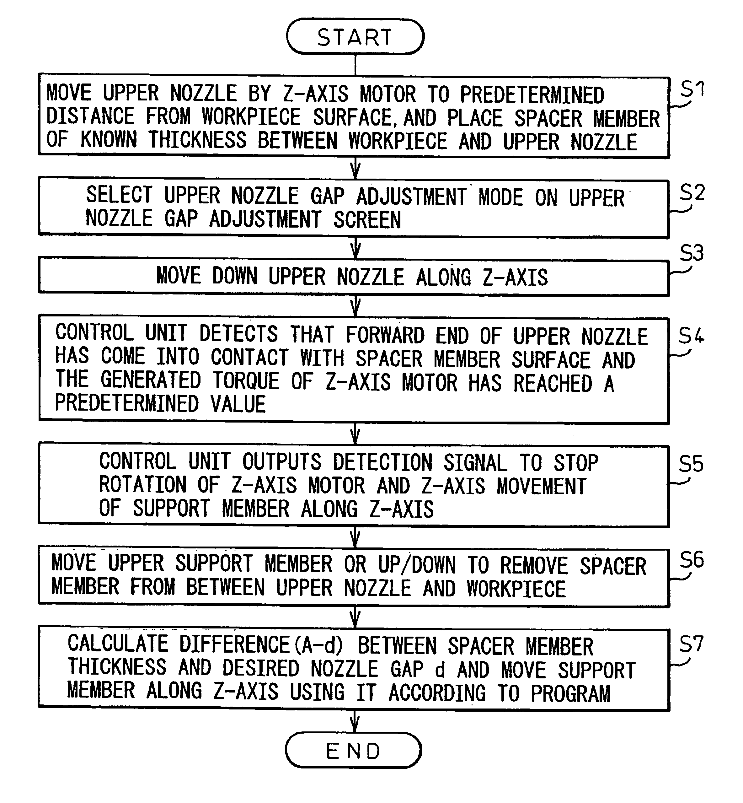 Method for adjusting nozzle gap