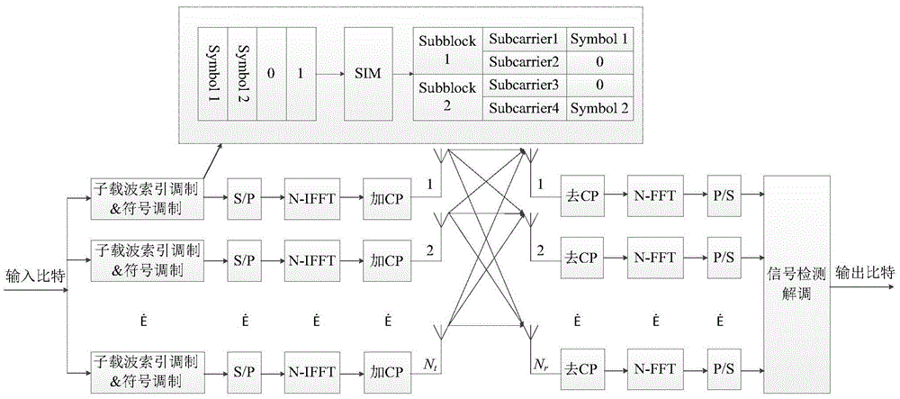 Low-complexity detection method for MIMO-OFDM system with subcarrier index modulation