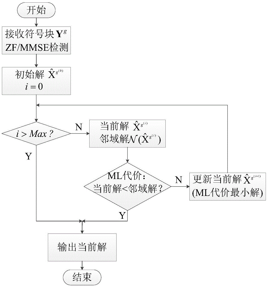 Low-complexity detection method for MIMO-OFDM system with subcarrier index modulation