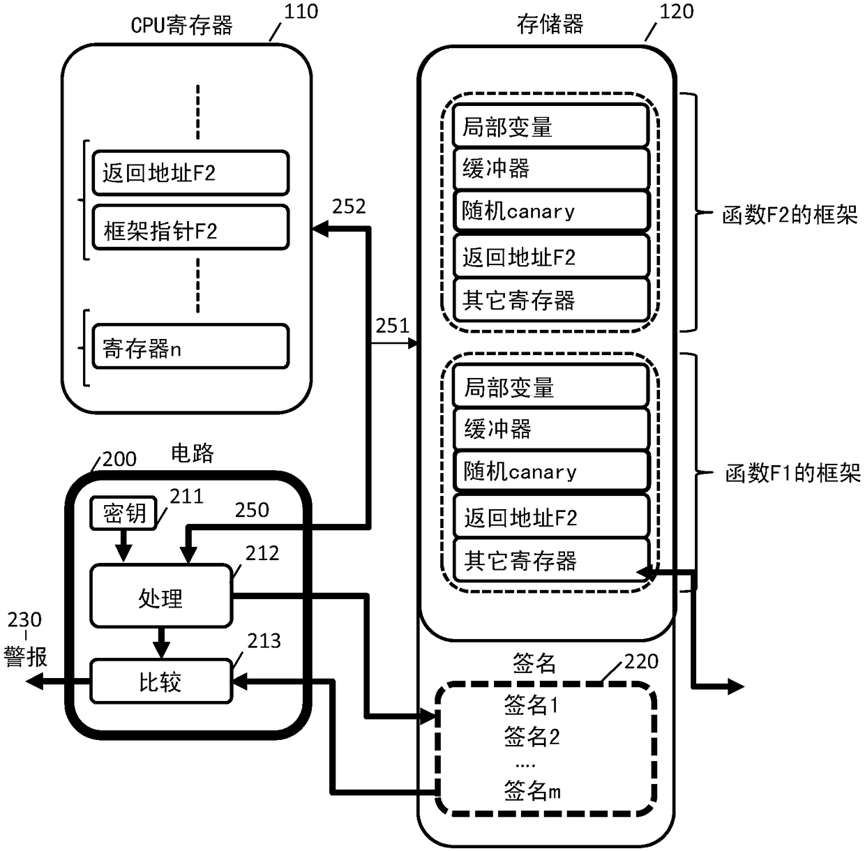 Secured execution context data