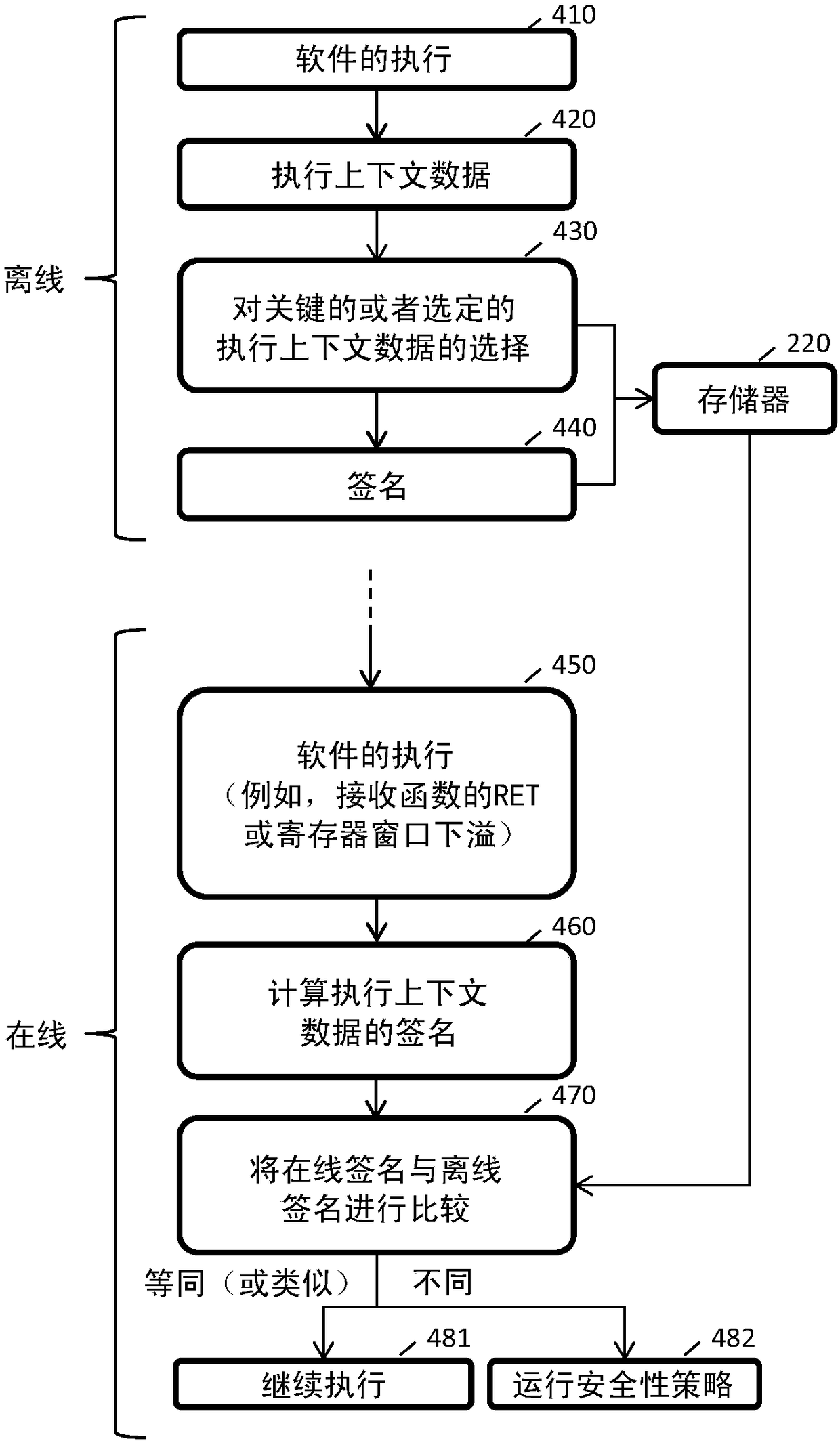 Secured execution context data