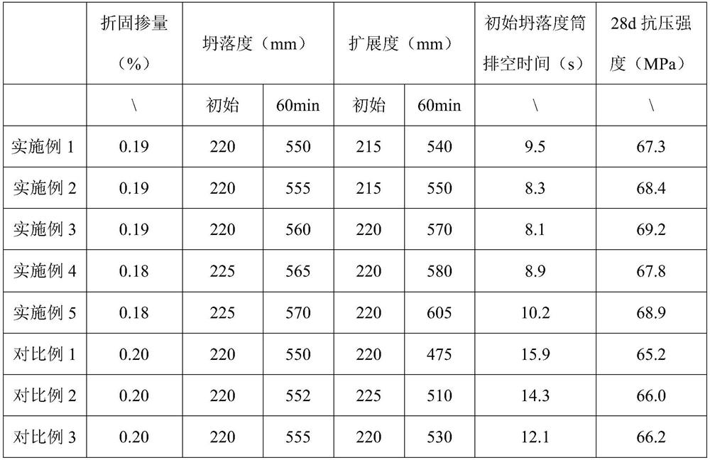 Viscosity reduction type polycarboxylate superplasticizer and preparation method thereof