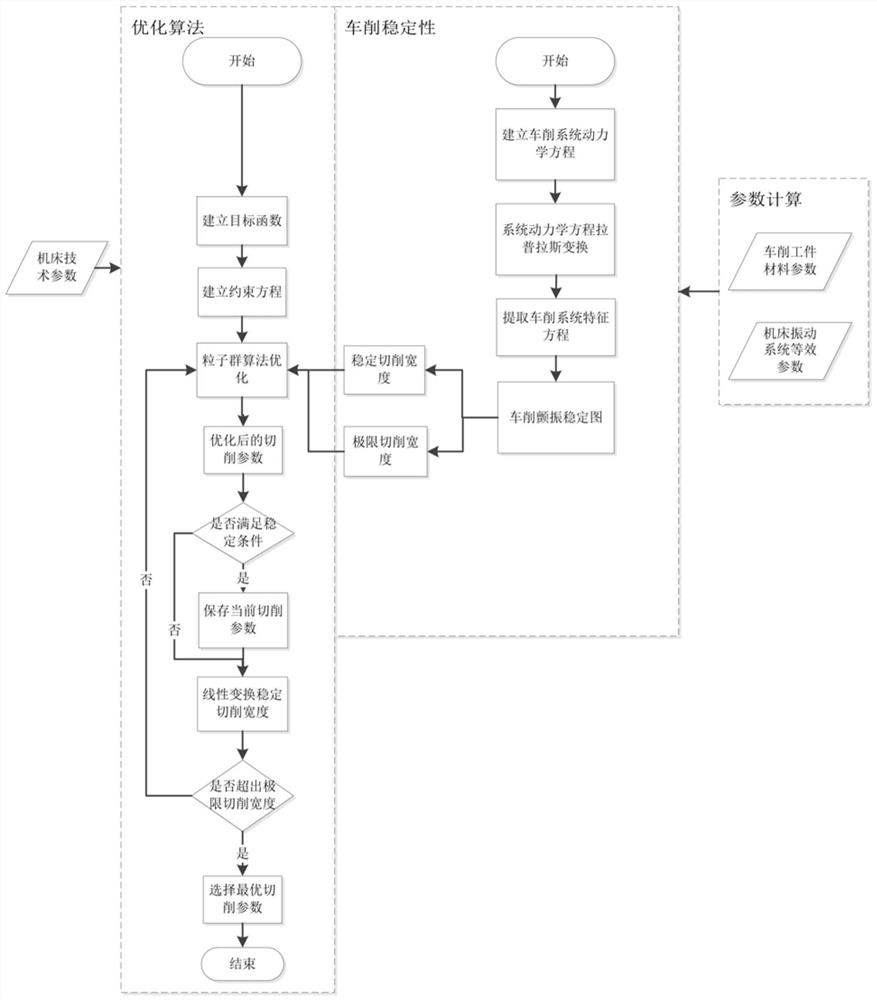 Turning flutter cutting parameter optimization method and system based on workpiece deformation