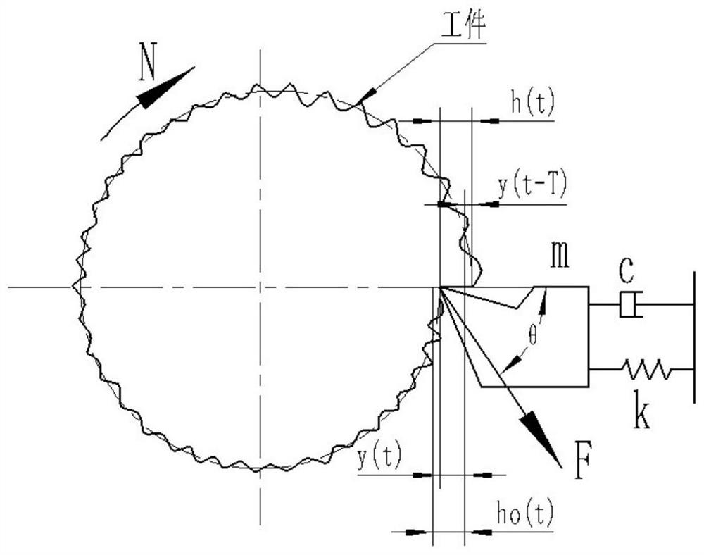 Turning flutter cutting parameter optimization method and system based on workpiece deformation