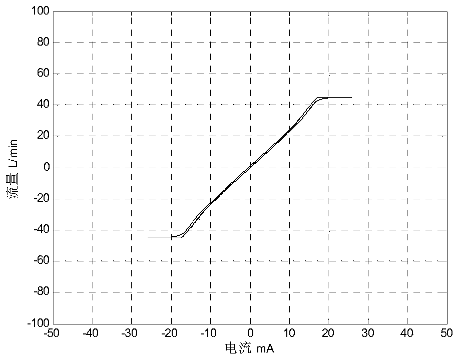 Debugging method for improving failure working mode consistency of triplex-redundancy servo valves