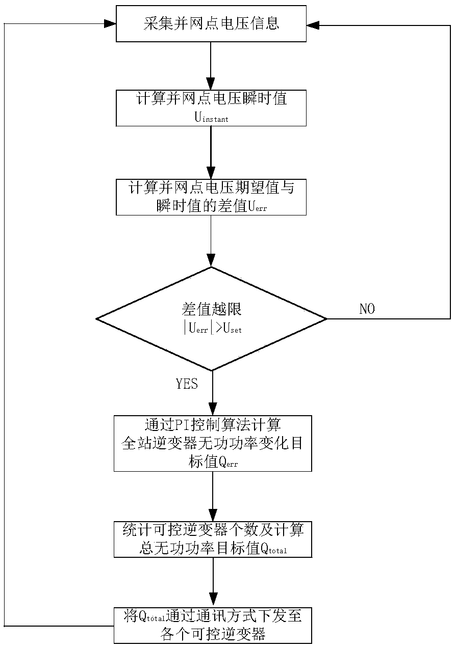 A method and apparatus for regulating reactive power of a photovoltaic inverter in a photovoltaic power station