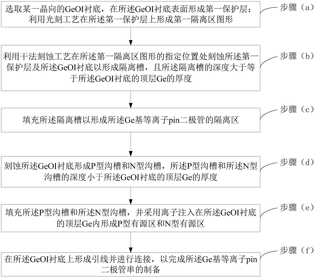 Preparation method of heterogeneous Ge-based pin diode string in reconfigurable multilayer holographic antenna