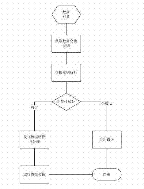 Method for data exchange among multiple systems based on rule configuration