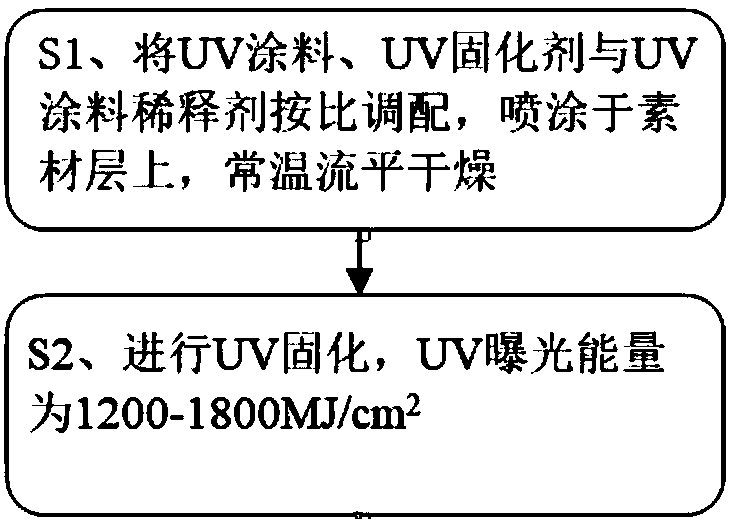 Colored dual-curing UV coating for automobile interior trim parts