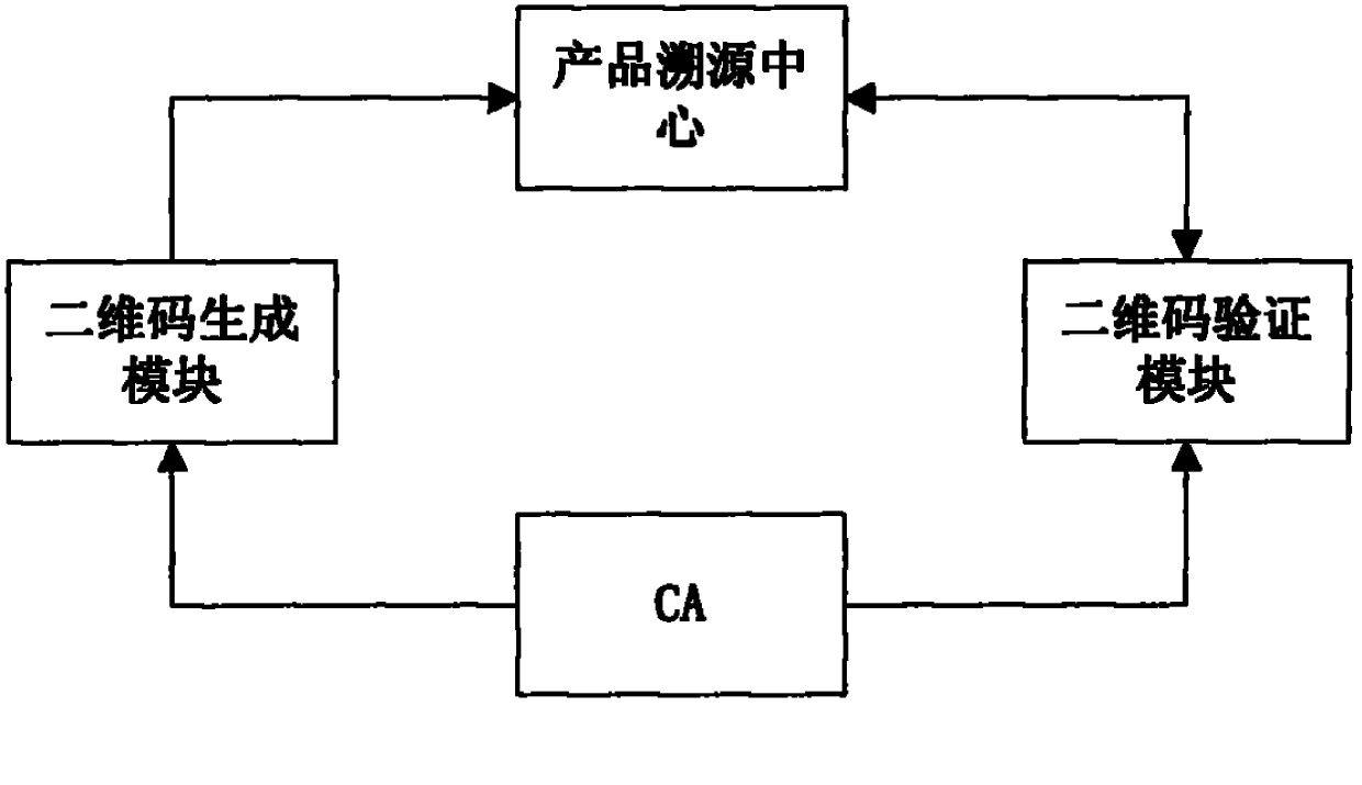 Product source tracing scheme based on PKI (Public Key Infrastructure) and two-dimensional codes