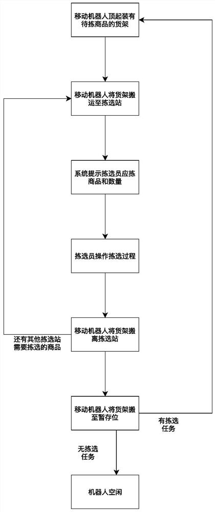 Cargo-to-human robot picking system, method and device