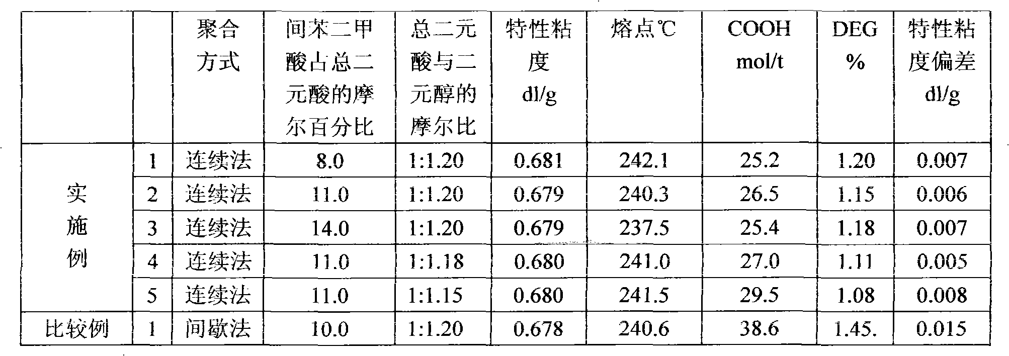 Method for preparing continuous polymerization directly-spun high-shrinkage polyester filaments