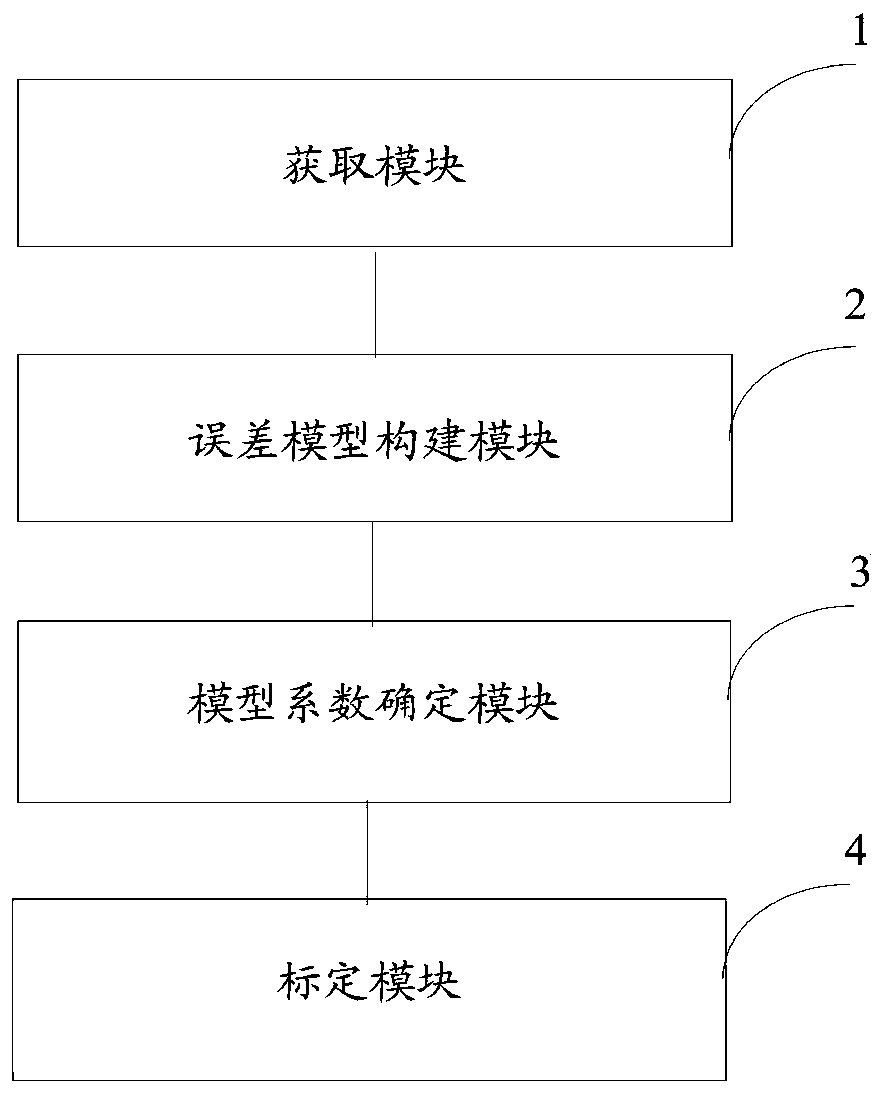 A gyroscope array calibration method and system