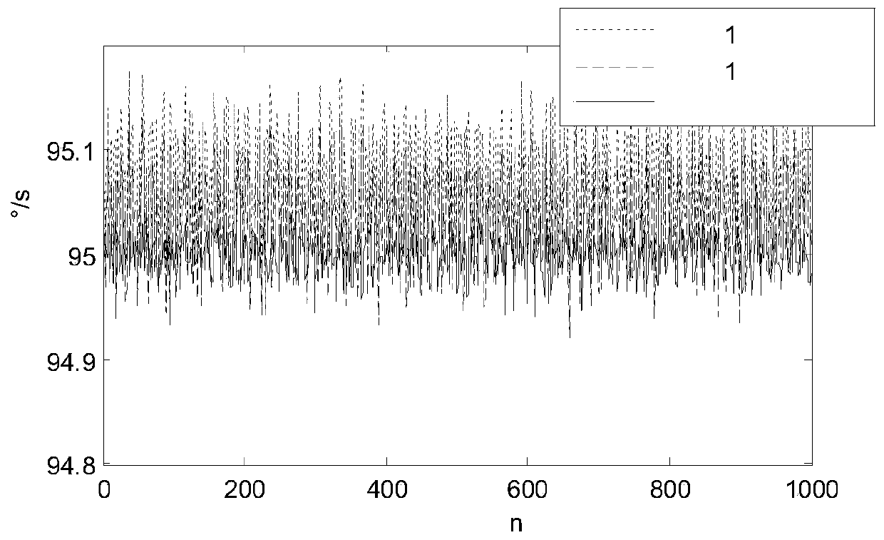 A gyroscope array calibration method and system