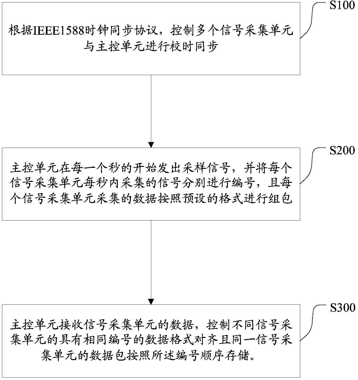 Synchronous method of distributed device