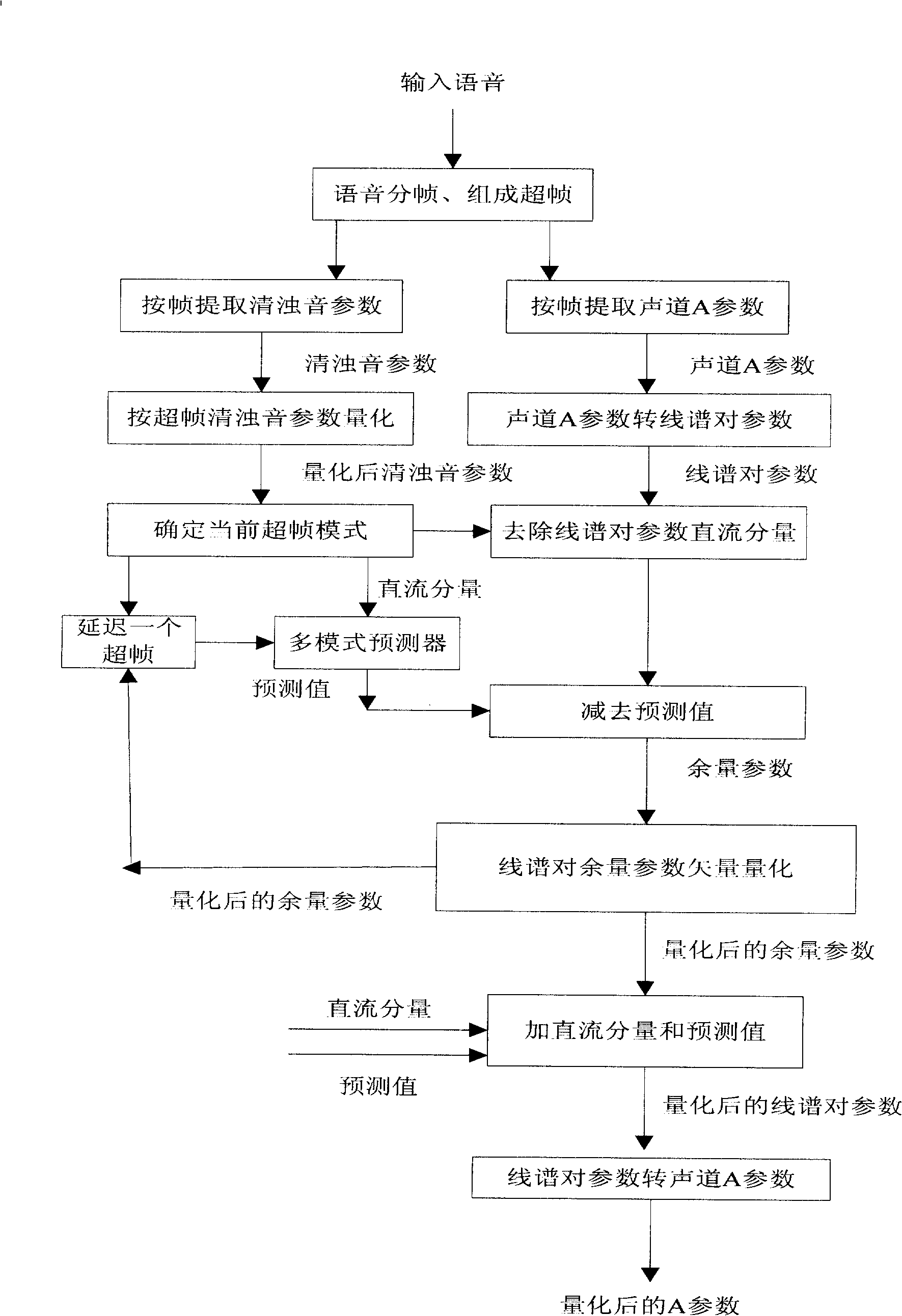 Superframe acoustic channel parameter multilevel vector quantization method with interstage estimation