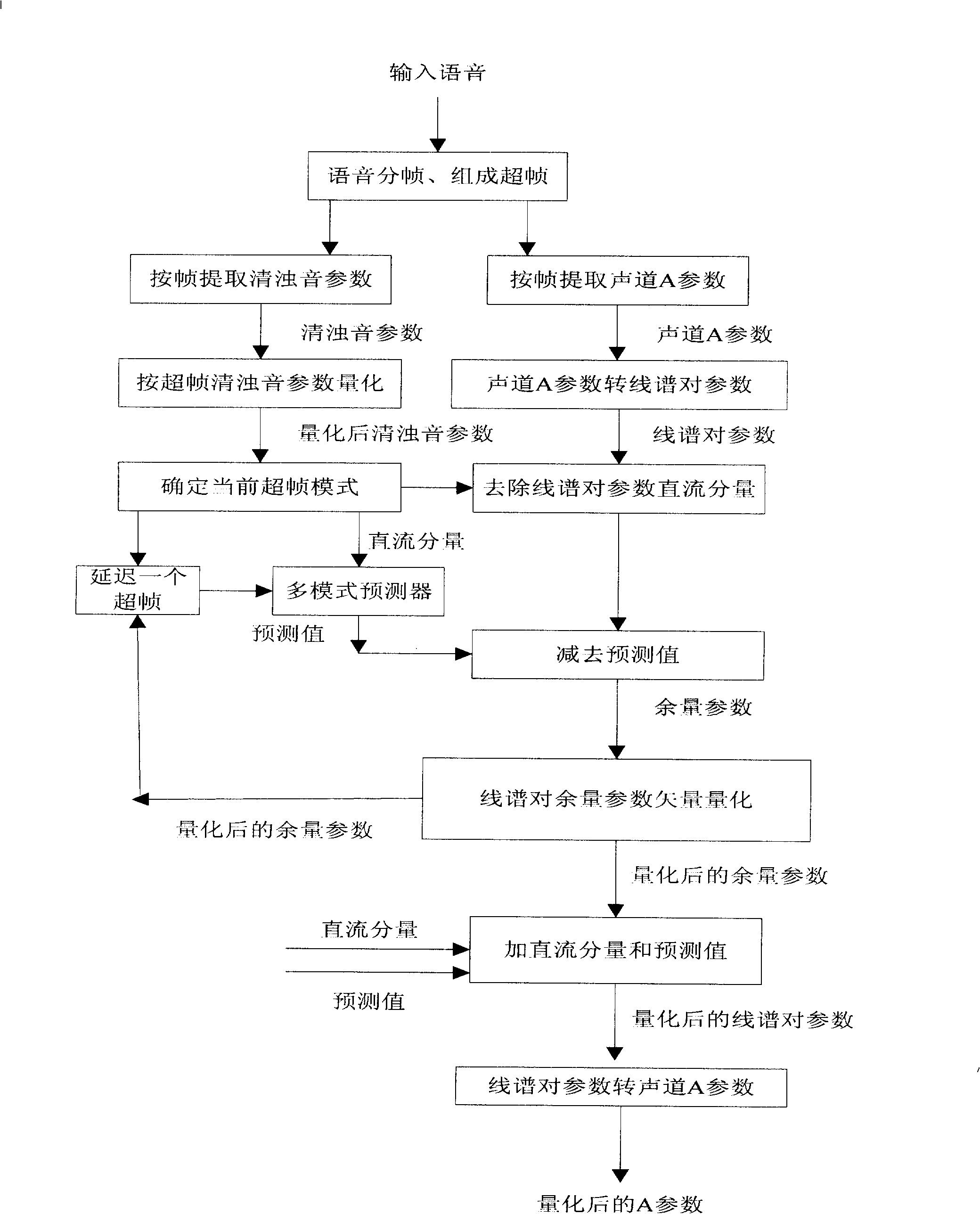 Superframe acoustic channel parameter multilevel vector quantization method with interstage estimation