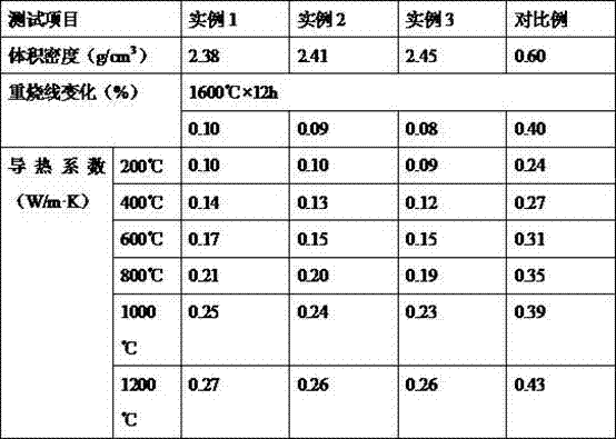 Preparation method for heat-insulating type compact silicon brick