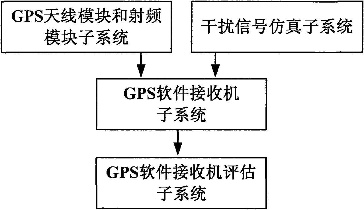System for estimating influence of interference signal on GPS performance