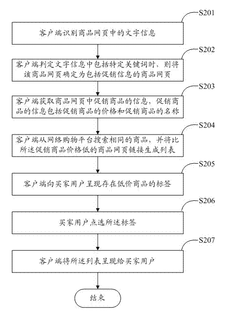 Method for automatically checking promotion information in online shopping