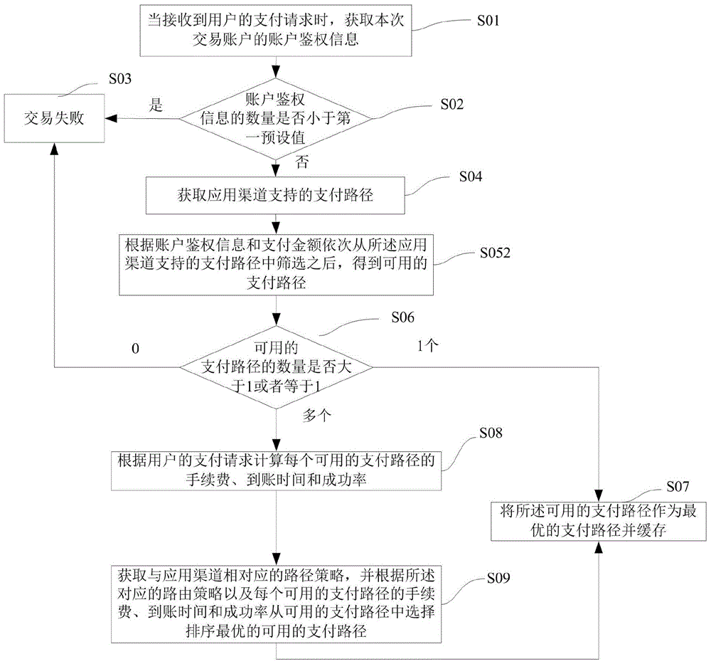 Calculating method and device for payment route