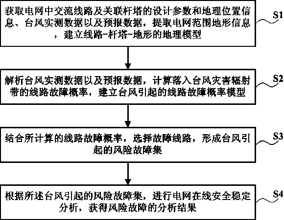 Power network online safety stability analysis method